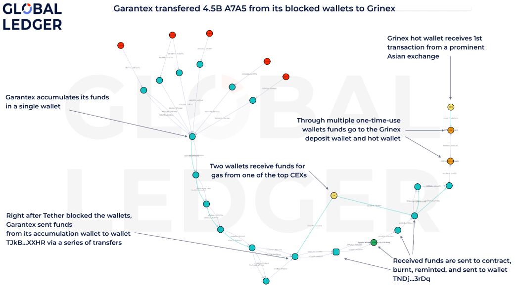 Global Ledger：Garantex继任交易所转移16.6亿美元加密货币交易内幕
