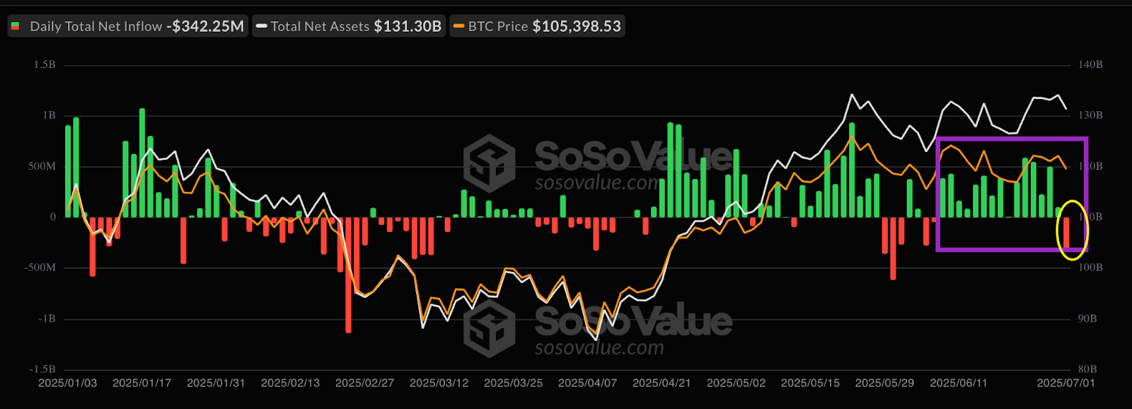 比特币（BTC）交易者转向防御策略，15天ETF资金流入纪录首次中断