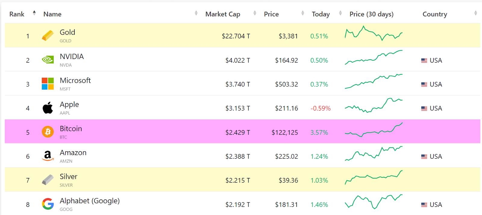 比特币（BTC）市值突破2.3万亿美元 超越亚马逊跻身全球前五大资产