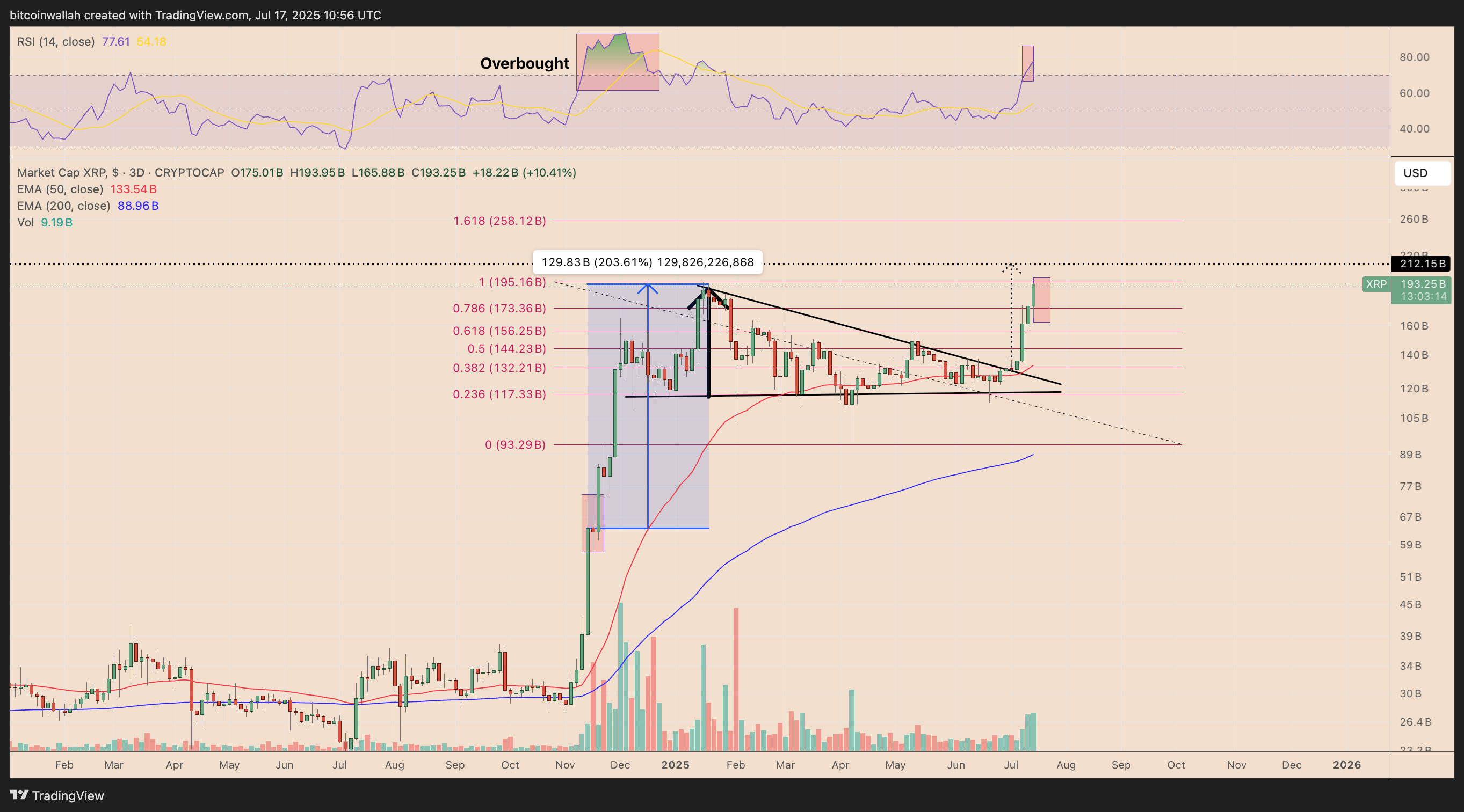 XRP市值技术分析