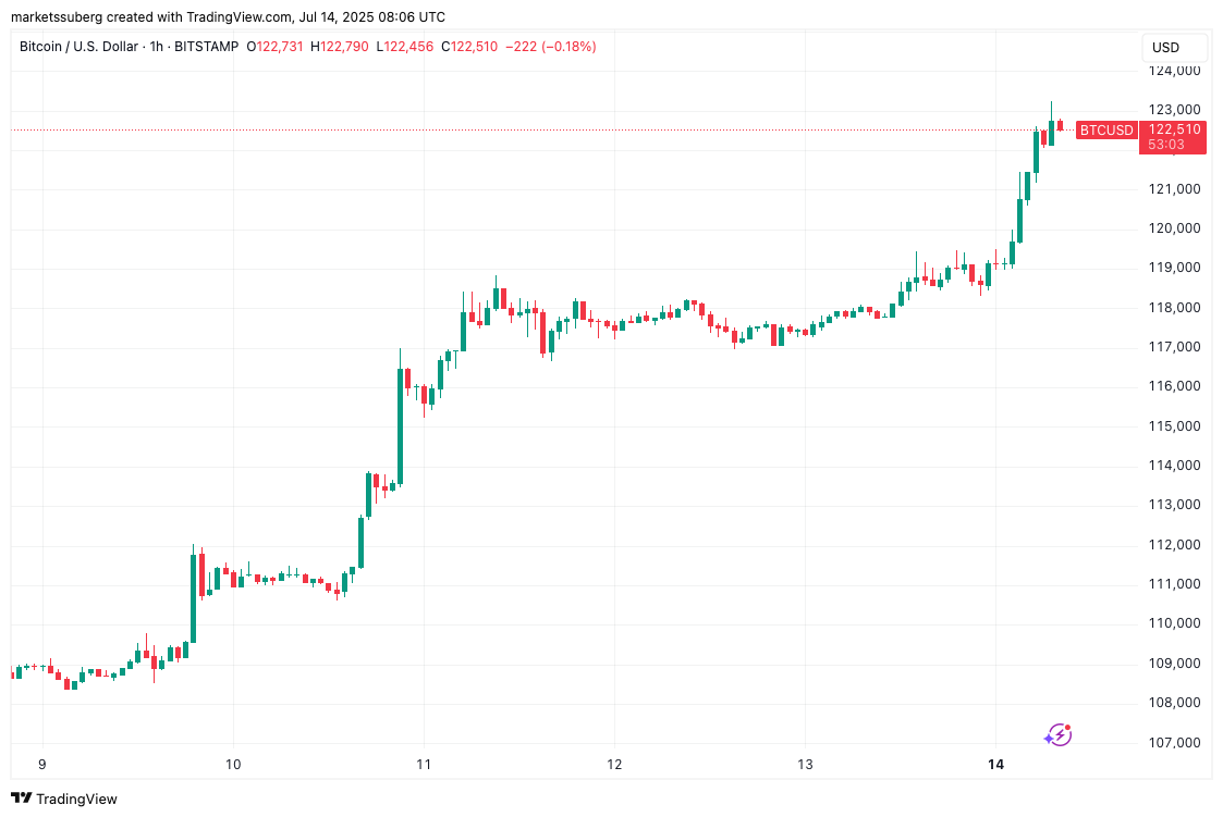 比特币价格突破12.3万美元预警：本周5大关键动态将影响BTC走势
