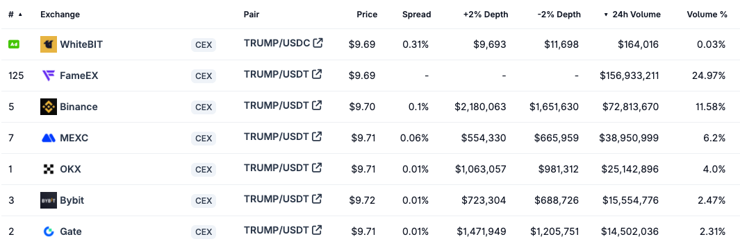 特朗普TRUMP迷因币为加密交易所创收1.72亿美元：最新市场报告分析