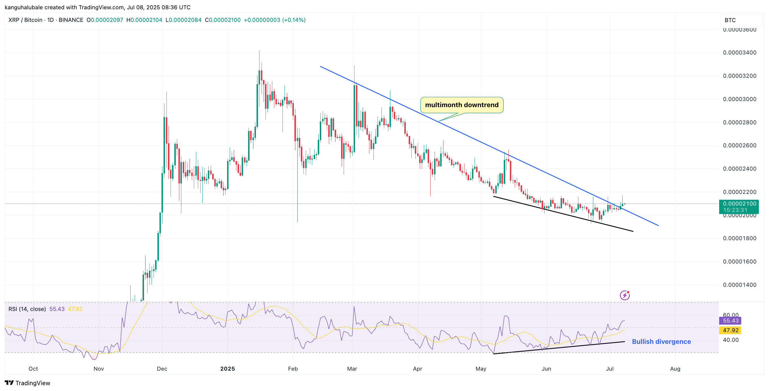 瑞波币（XRP）价格分析：突破这一关键阻力位或将重返3美元高位