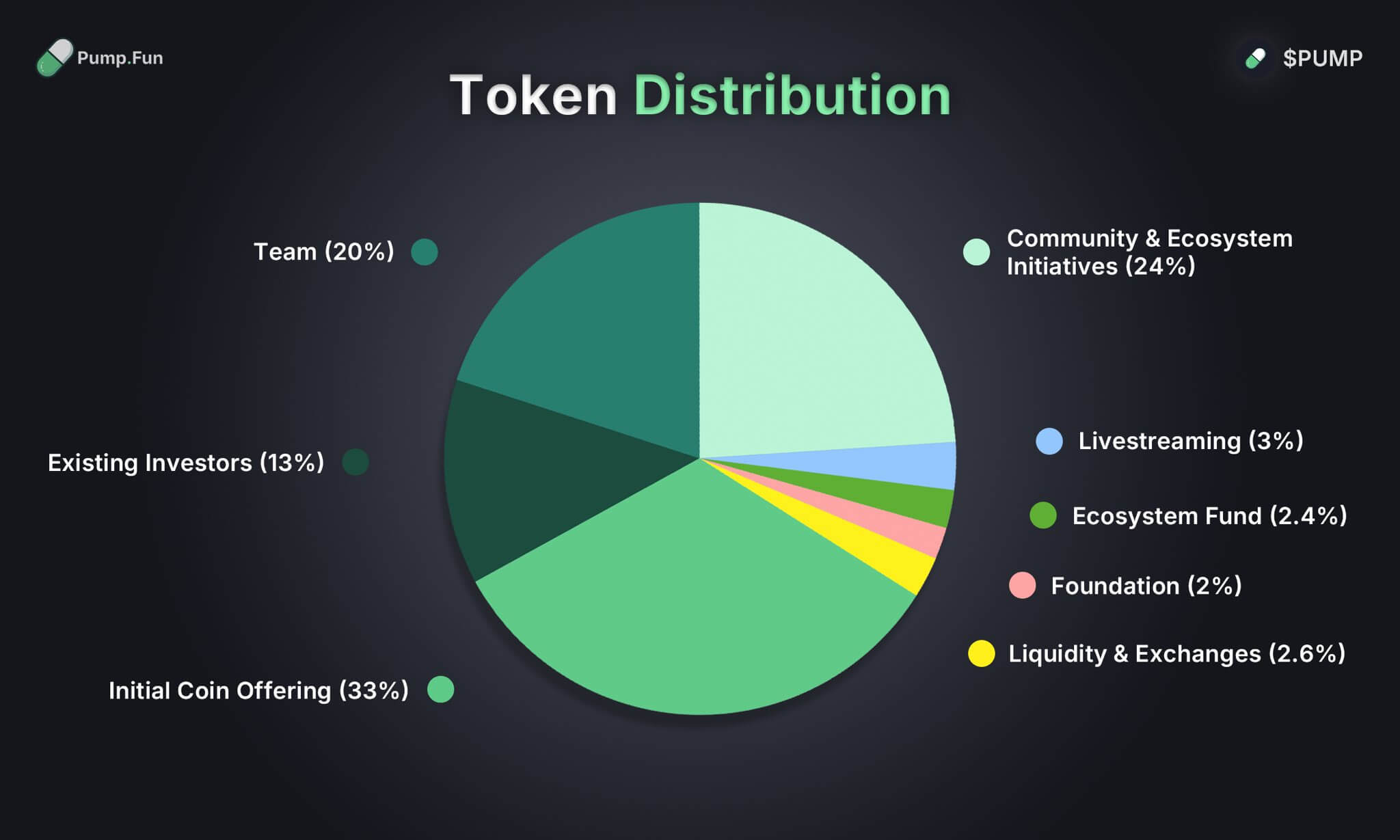 Pump.fun因PUMP代币分配问题在即将到来的ICO中面临审查