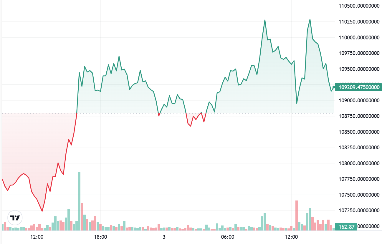 比特币(BTC)挖矿概念股本周暴涨超10%，矿业板块迎来强势反弹
