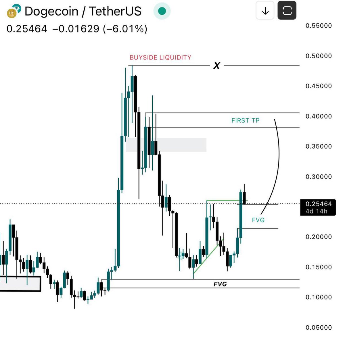 DOGE价格预测：关键指标转涨或预示340%飙升历史重演