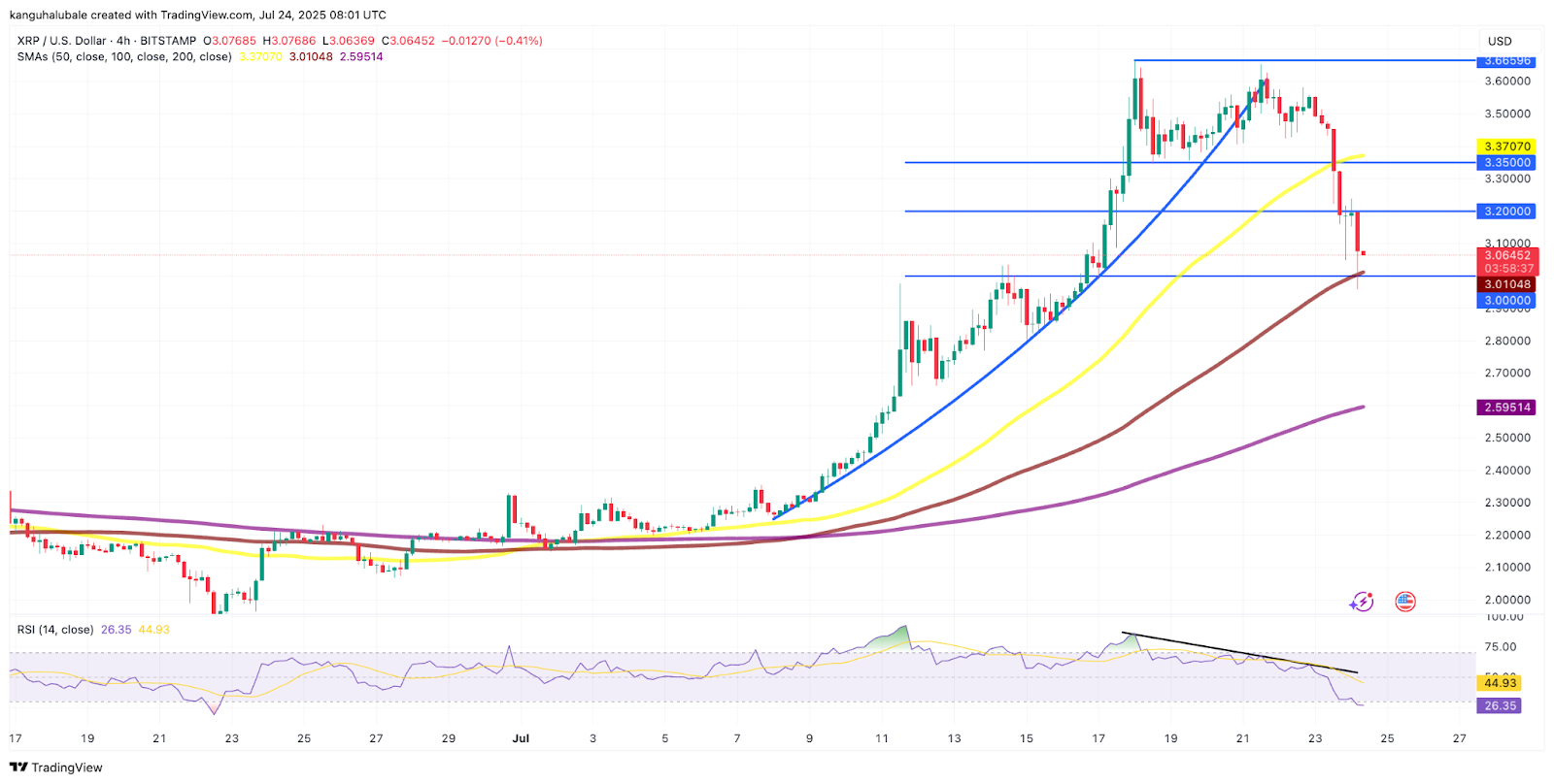 XRP技术分析图表