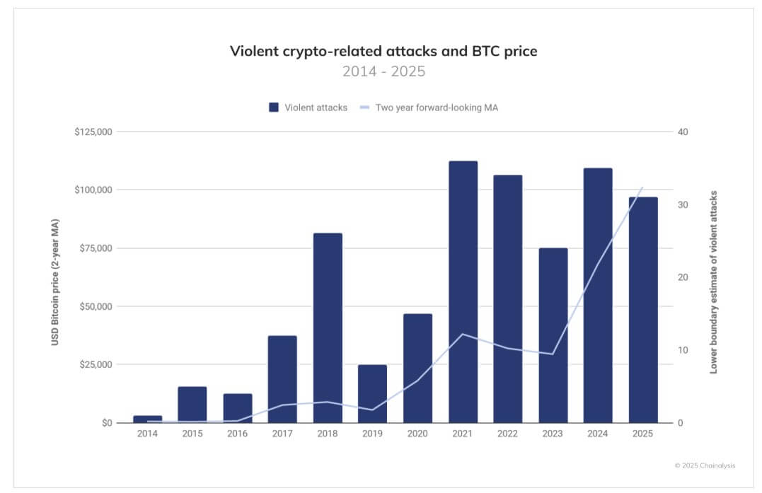 加密货币犯罪分子为逃避检测支付的手续费激增14倍，Chainalysis报告显示