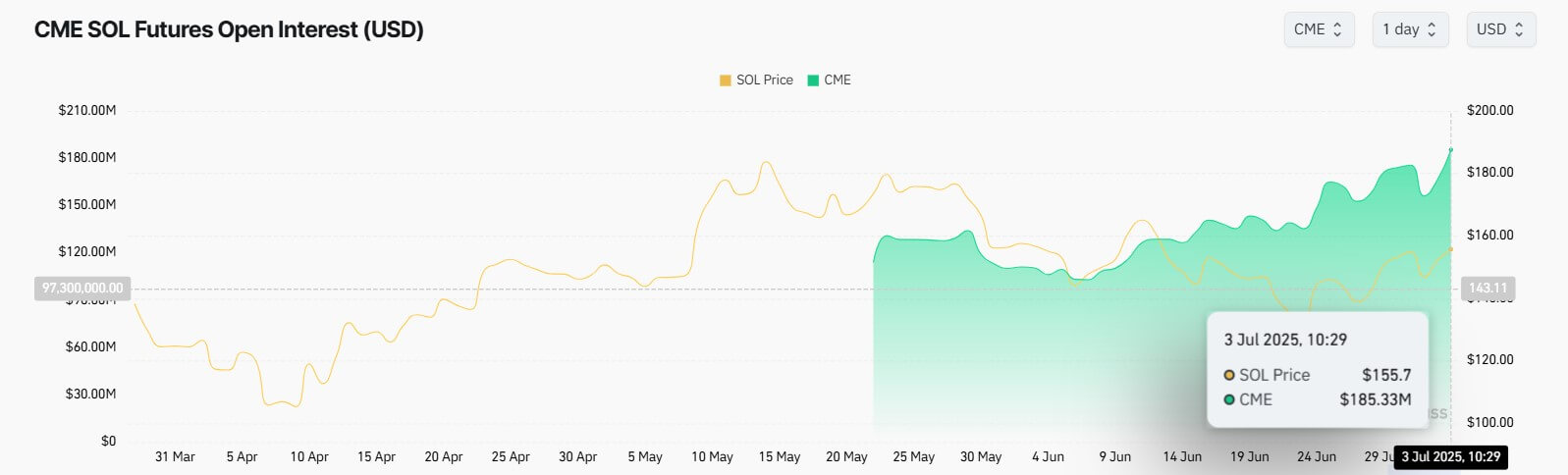 Solana首个质押ETF上市首日表现超越XRP及ETH期货
