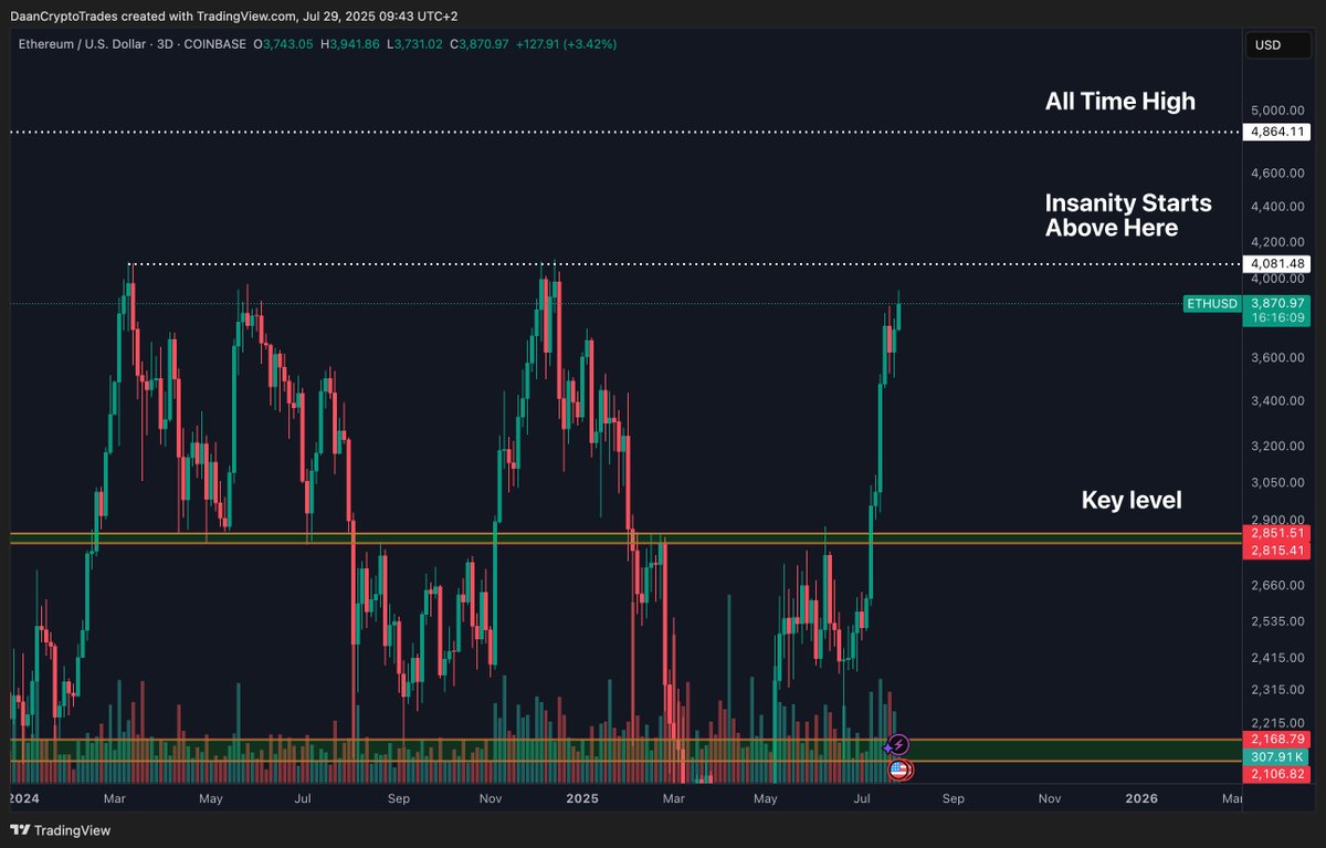 ETH/USD技术分析图