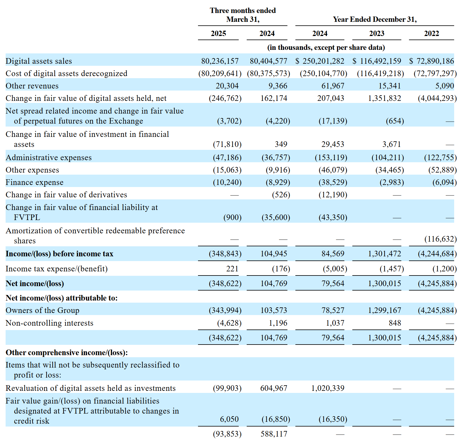 Bullish申请纽交所IPO：SEC提交注册 股票代码BLSH