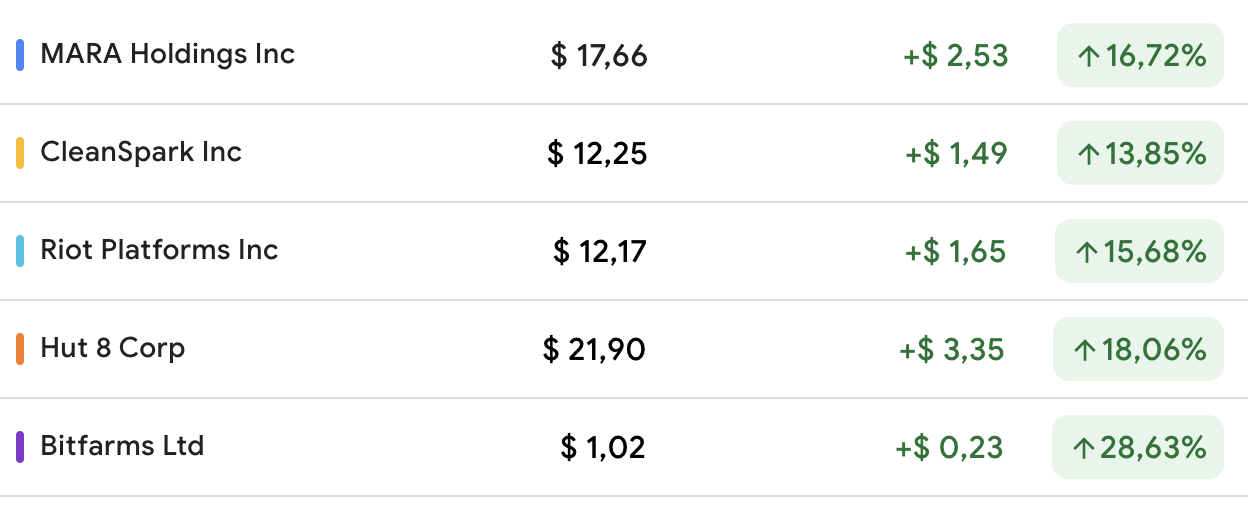 比特币(BTC)挖矿概念股本周暴涨超10%，矿业板块迎来强势反弹