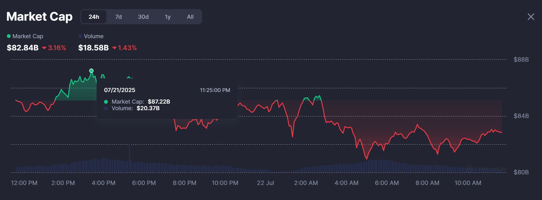 Pump.fun私募投资者套现超1.6亿美元 大量代币涌入交易所