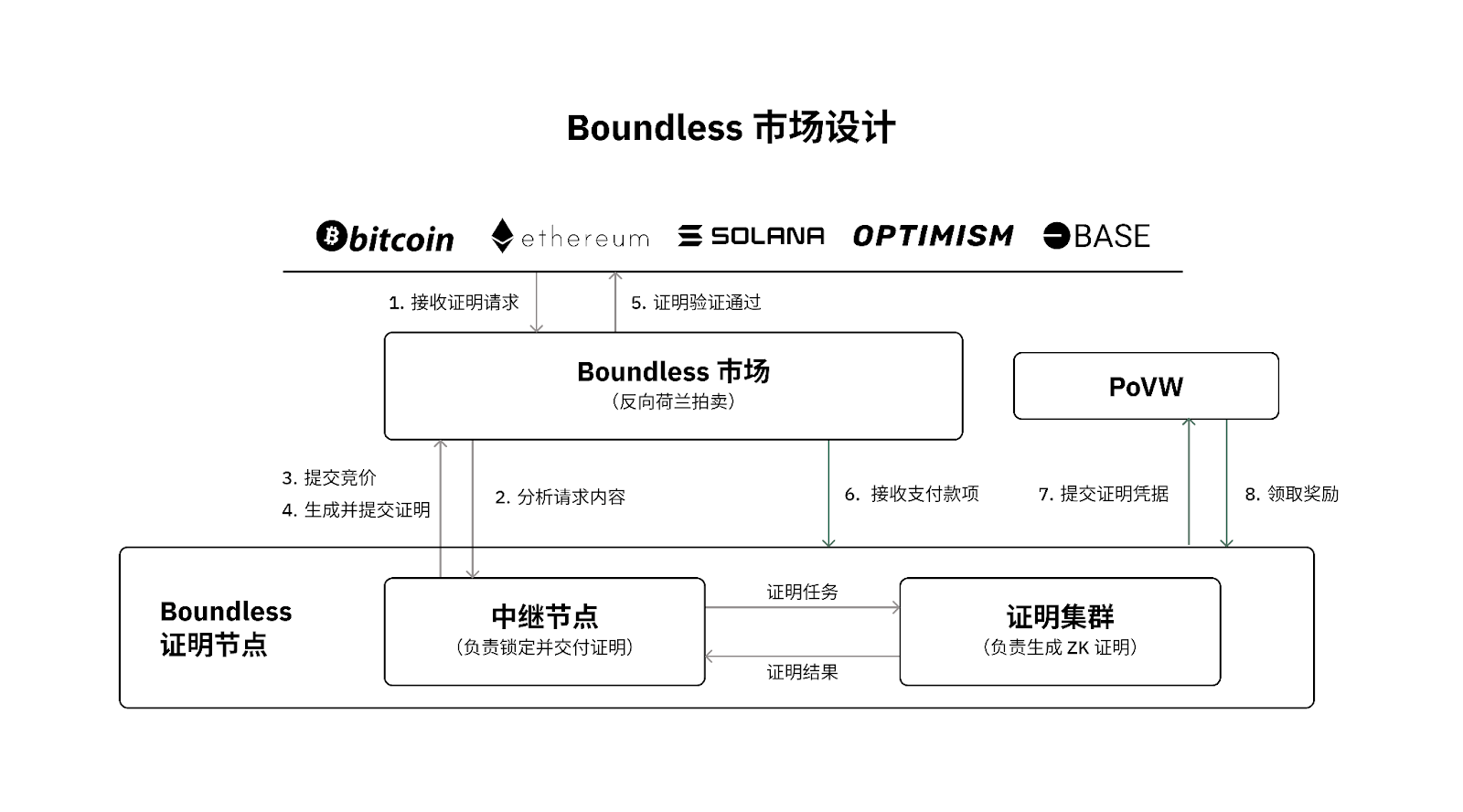以太坊RISC-V化进程加速：Boundless如何推动可验证计算技术革新