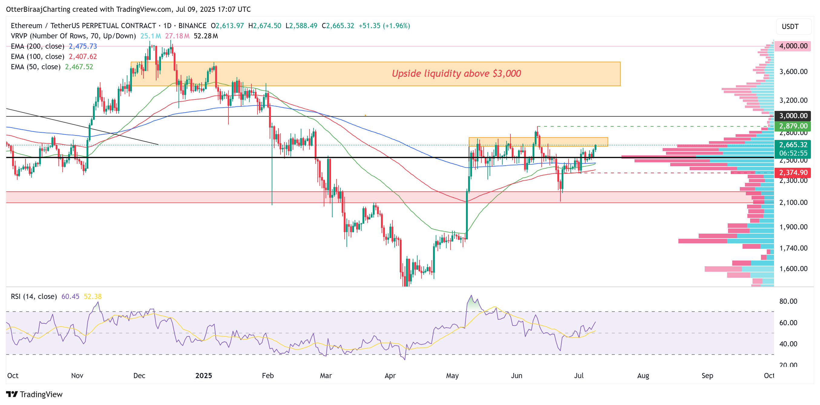 以太坊（ETH）本周或突破3000美元：5大关键因素解析