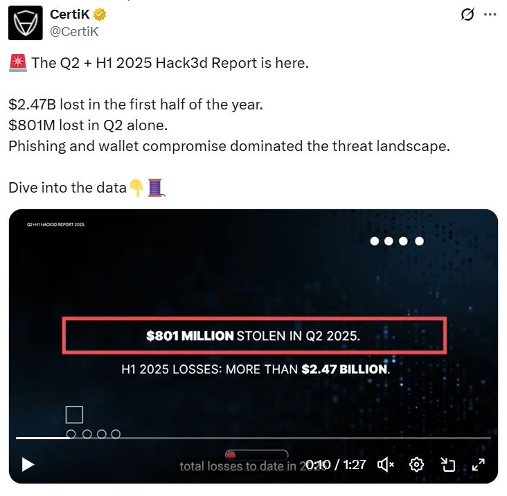 CertiK报告：2025年上半年加密货币损失25亿美元，第二季度安全事件减少