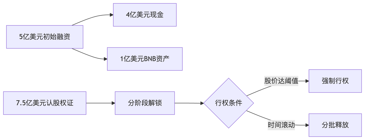 电子烟公司如何通过BNB资本实现600%暴涨：区块链实验解析