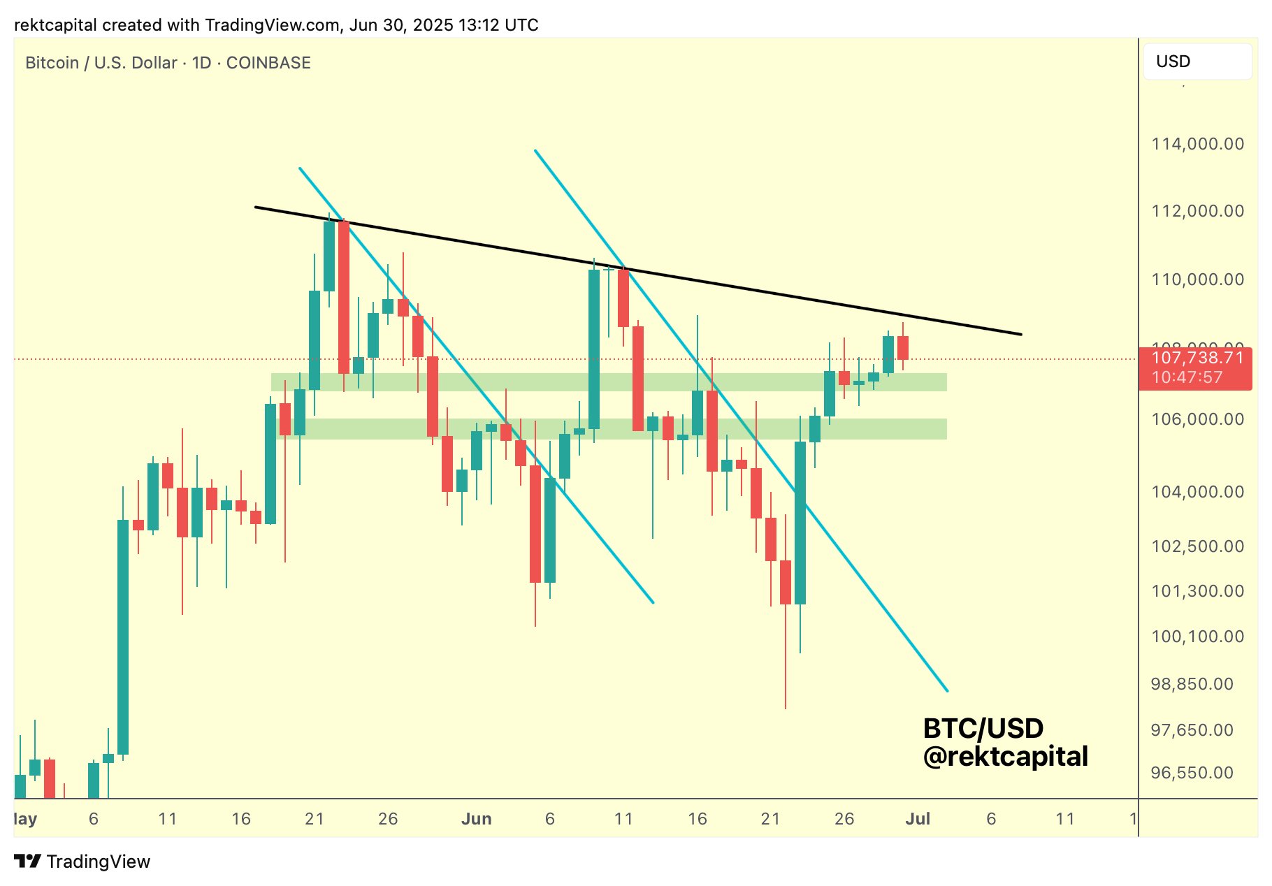 比特币（BTC）或将面临"残酷"空头挤压，卖方死守108,000美元关键价位