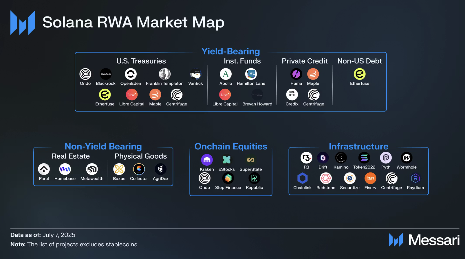 Solana RWA代币化项目增长数据