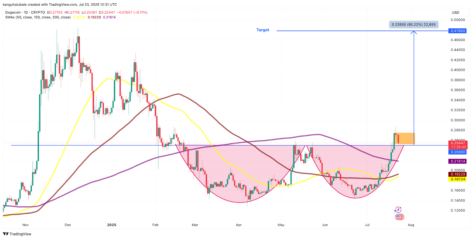 DOGE价格预测：关键指标转涨或预示340%飙升历史重演