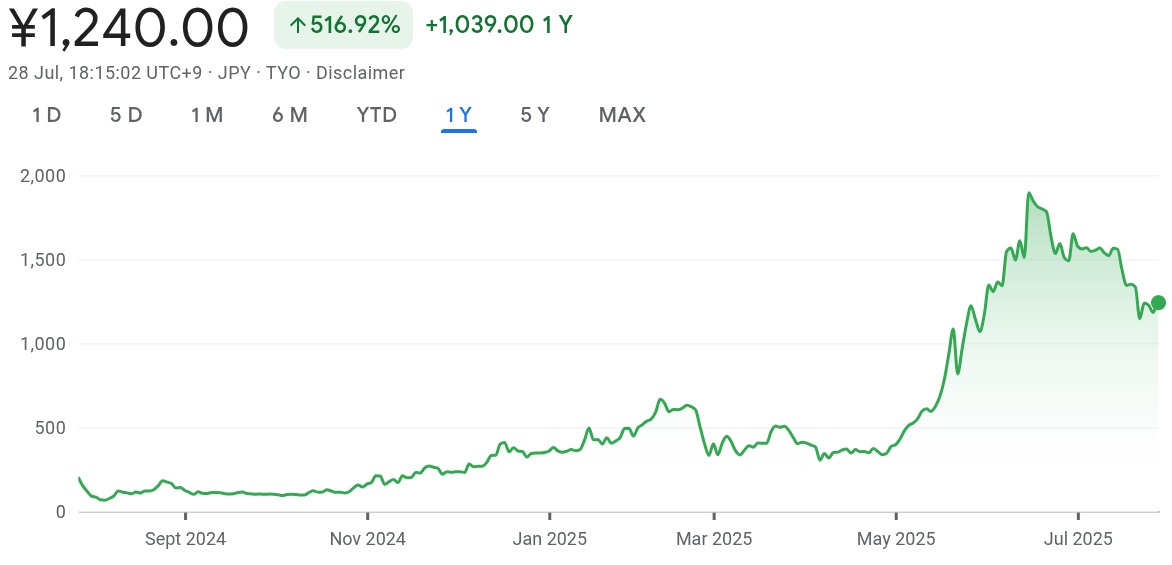 Metaplanet增持790枚比特币 总持仓达17,130枚BTC 价值突破20亿美元