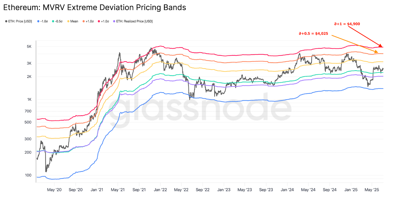 以太坊（ETH）价格或将突破5000美元：4个关键上涨信号分析