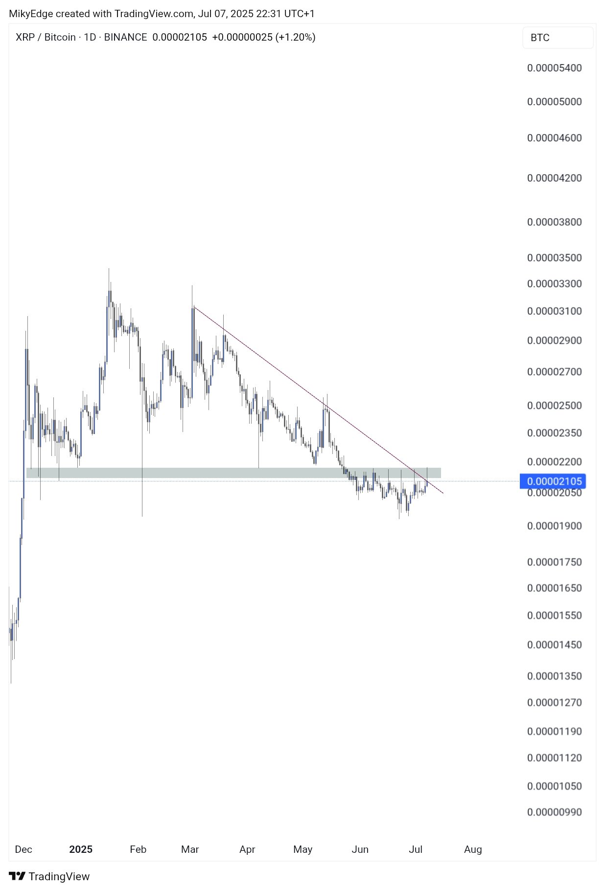 瑞波币（XRP）价格分析：突破这一关键阻力位或将重返3美元高位