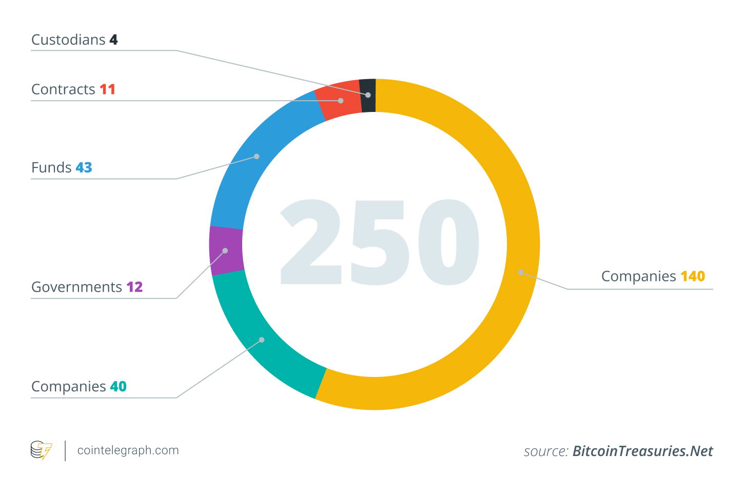 10家上市公司秘密将资产负债表转为比特币(BTC)储备 - 区块链投资新趋势