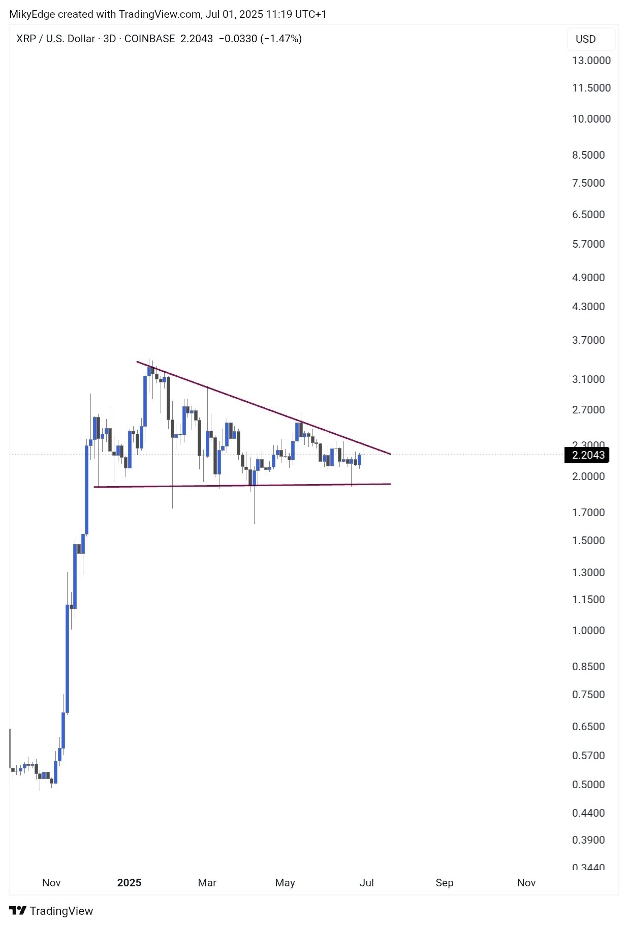 XRP三日K线图显示下降三角形形态