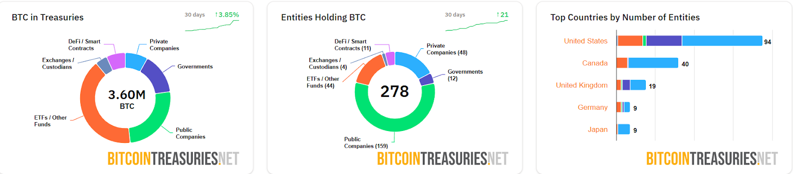 35家巨头企业持有超1000枚比特币(BTC) - 企业级加密资产配置热潮来袭