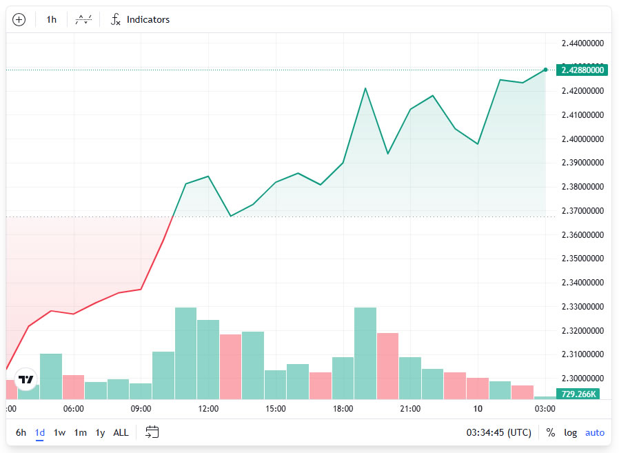 Ripple CEO预测：稳定币市场规模或将在几年内突破2万亿美元