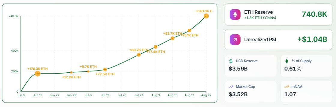 SharpLink股价在以太坊市场反弹中因15亿美元回购计划飙升15%