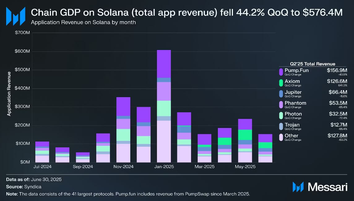 Solana二季度收入骤降44%，尽管DeFi总锁仓量逼近历史高点