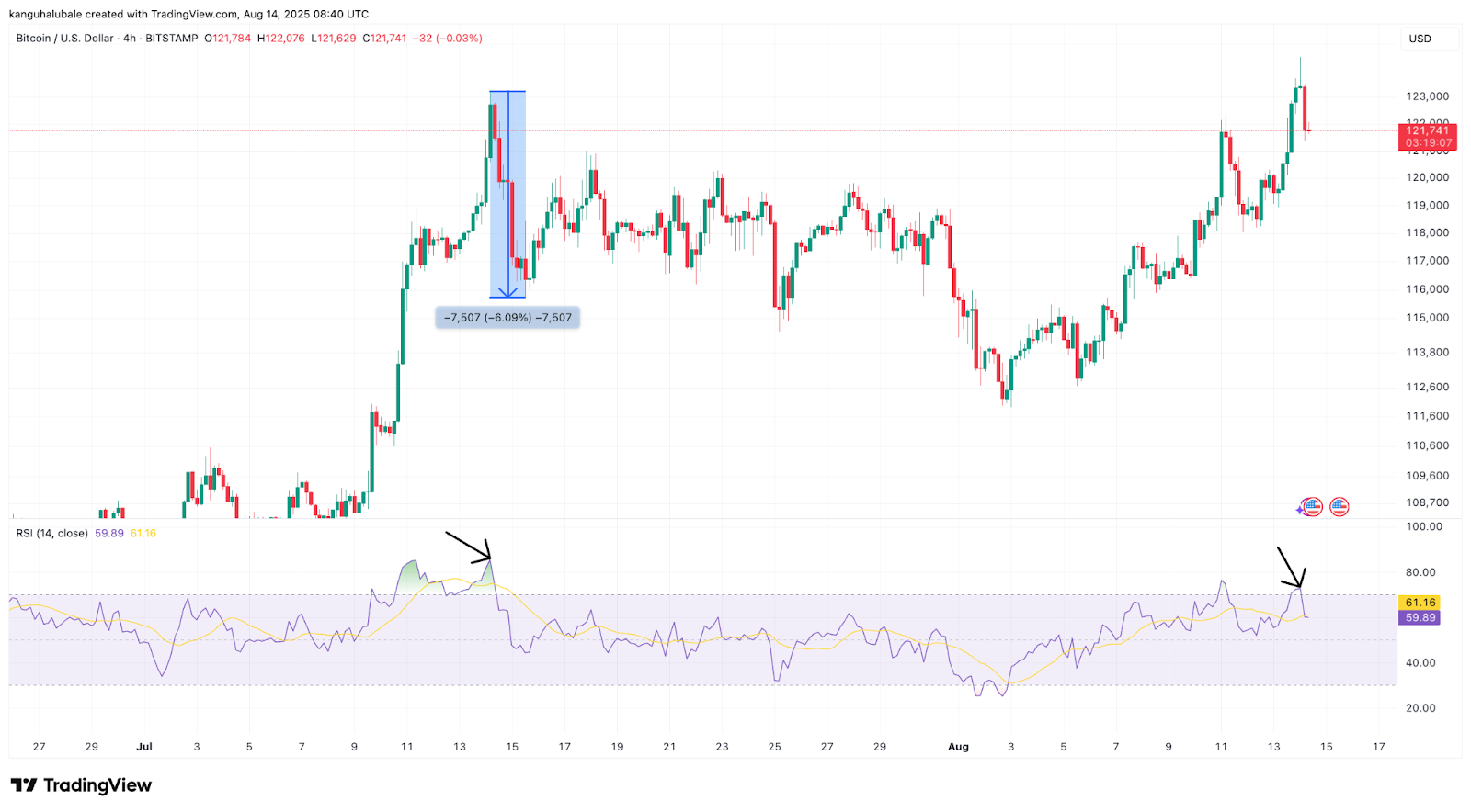 BTC/USD四小时RSI指标