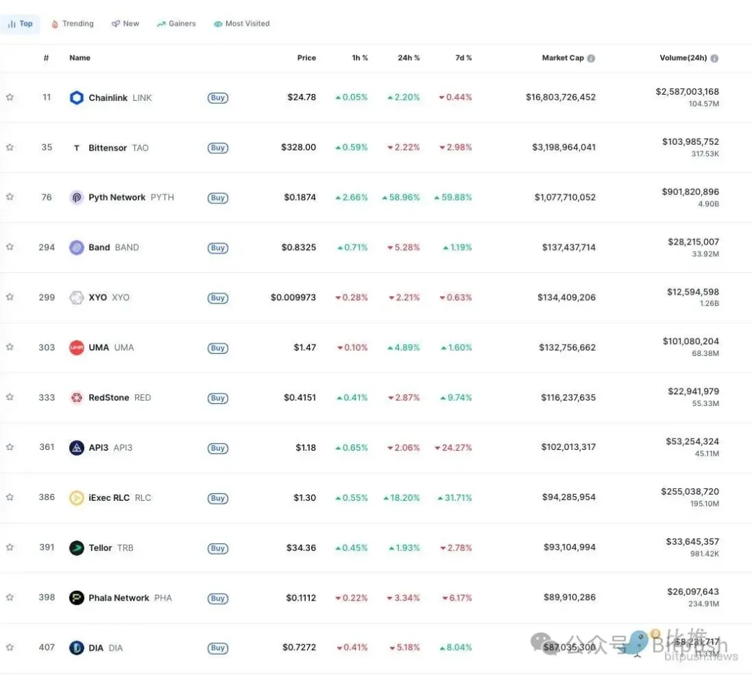 Chainlink市值占预言机赛道主导地位