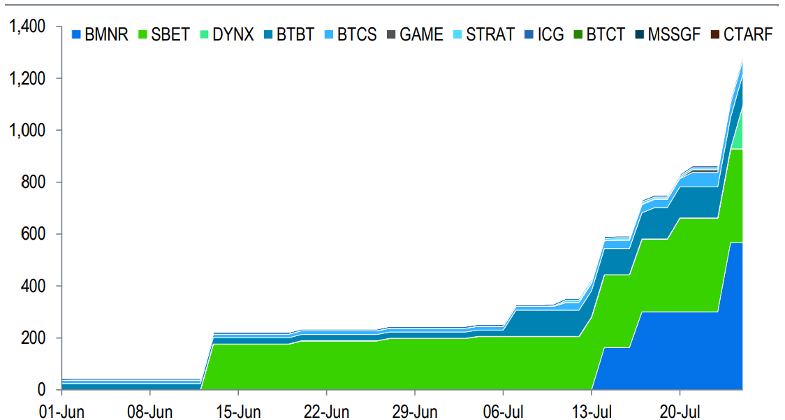 以太坊（ETH）财库竞赛：BitMine目标筹资245亿美元创纪录，SharpLink同期完成3.89亿美元股票销售