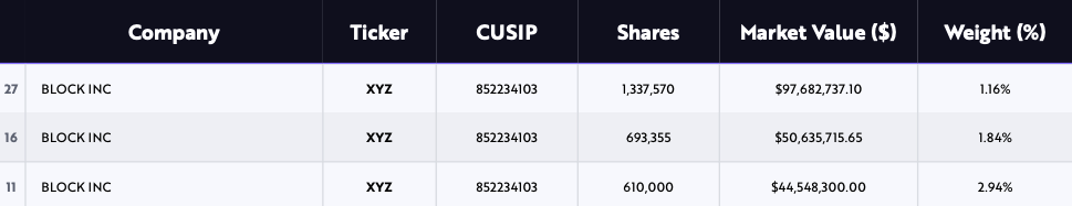 ARK Invest增持1900万美元Block股份 股价跌至73美元