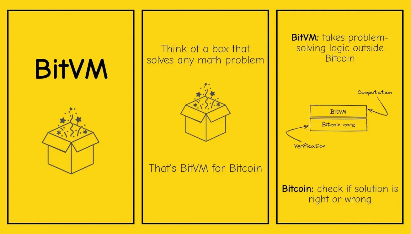 BitVM技术原理