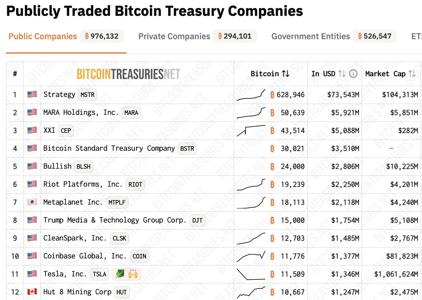 全球上市公司比特币持仓统计