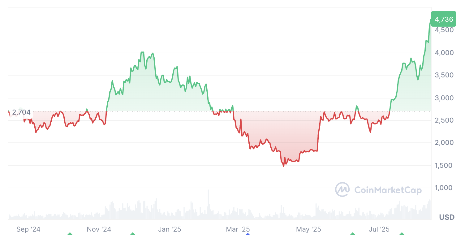 以太坊（ETH）投资者对美联储降息预期过高？分析师发出风险警示