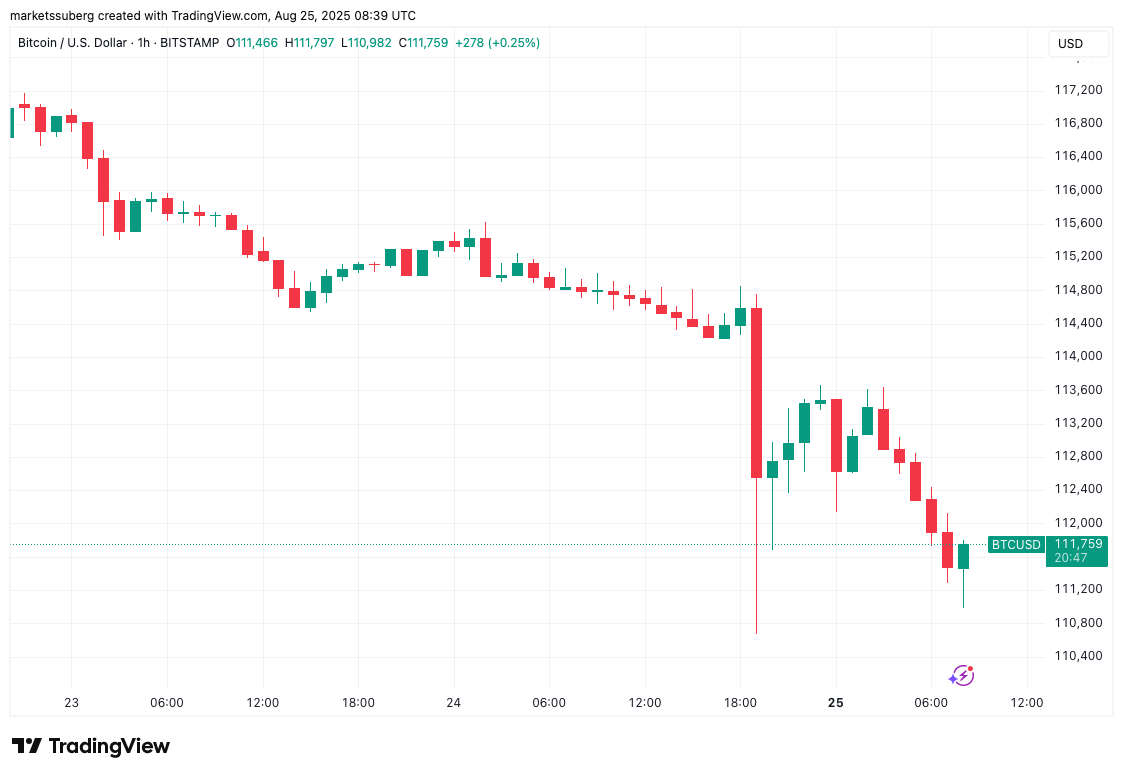 BTC/USD一小时价格走势图