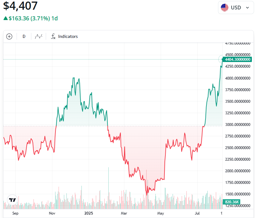 以太坊（ETH）财库竞赛：BitMine目标筹资245亿美元创纪录，SharpLink同期完成3.89亿美元股票销售