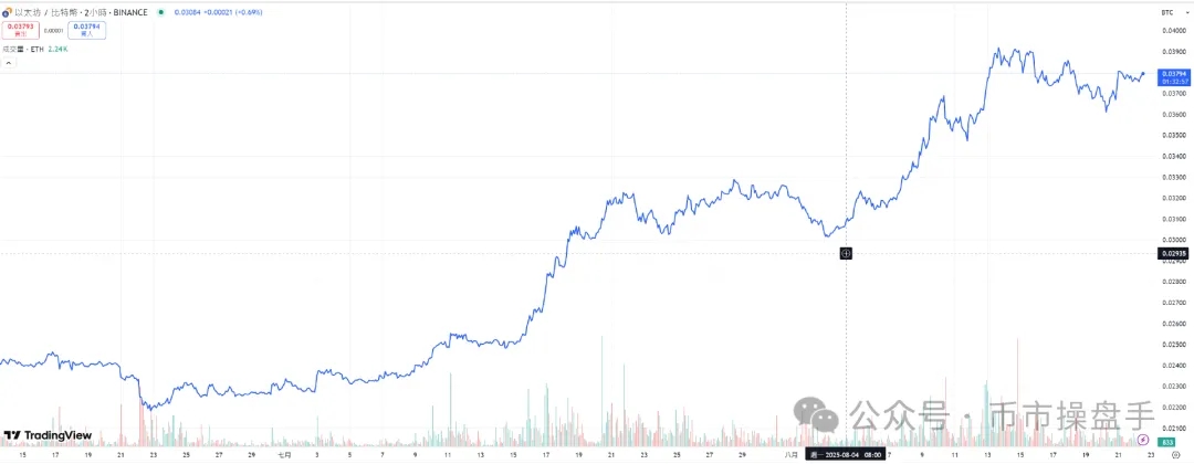 比特币价格逼近历史新高，4800美元成新一轮上涨关键起点！