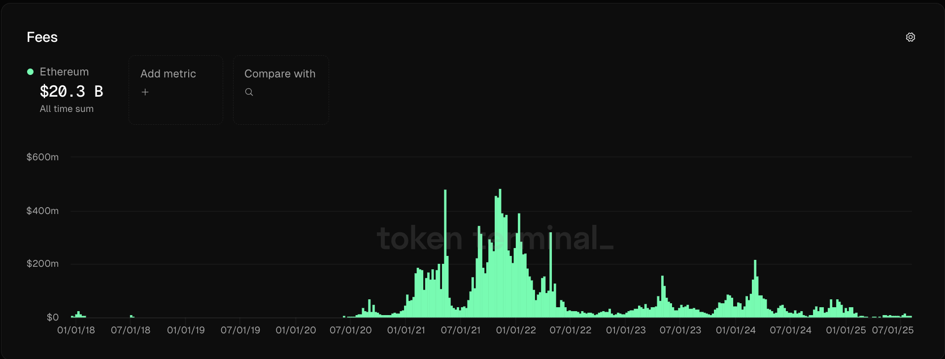 以太坊（ETH）交易量突破新高冲击5000美元 市场份额却遭竞争对手蚕食