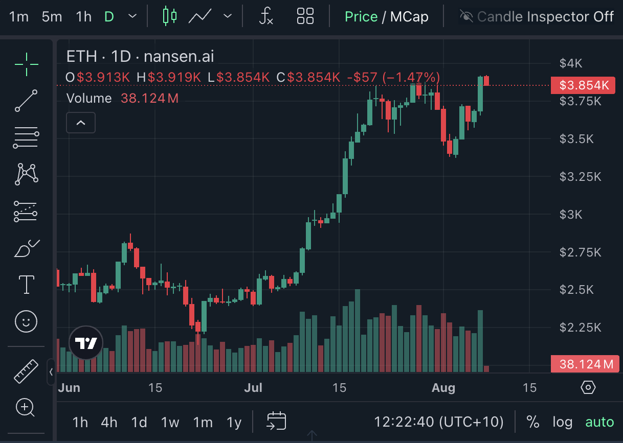 以太坊（ETH）暴涨信号：交易员预测山寨币将迎200-500%飙升行情