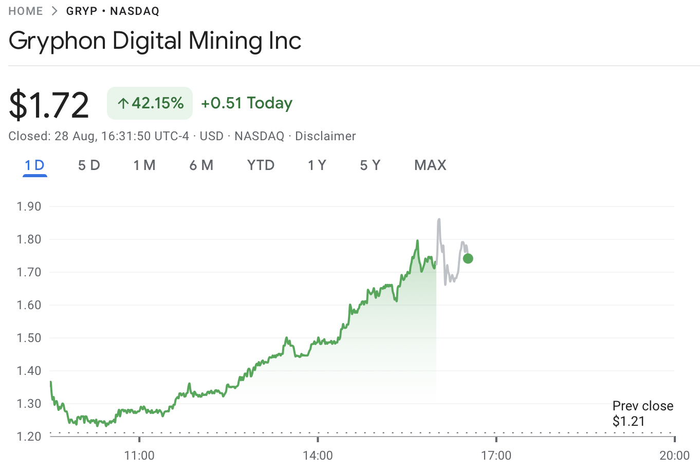 Gryphon Digital Mining股价走势图
