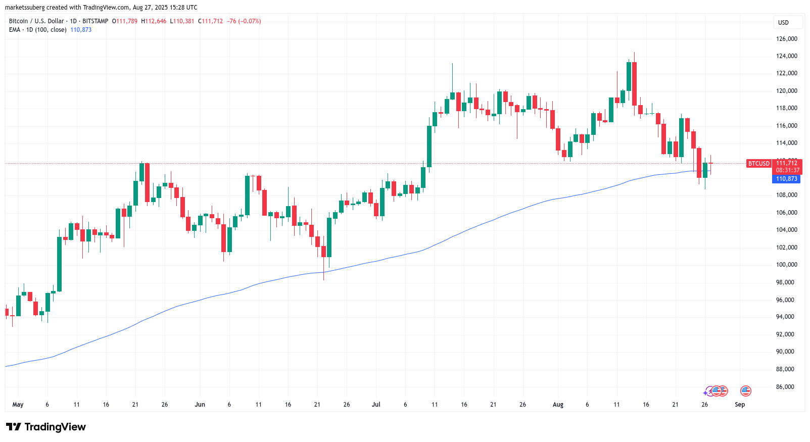 BTC日线图与100EMA