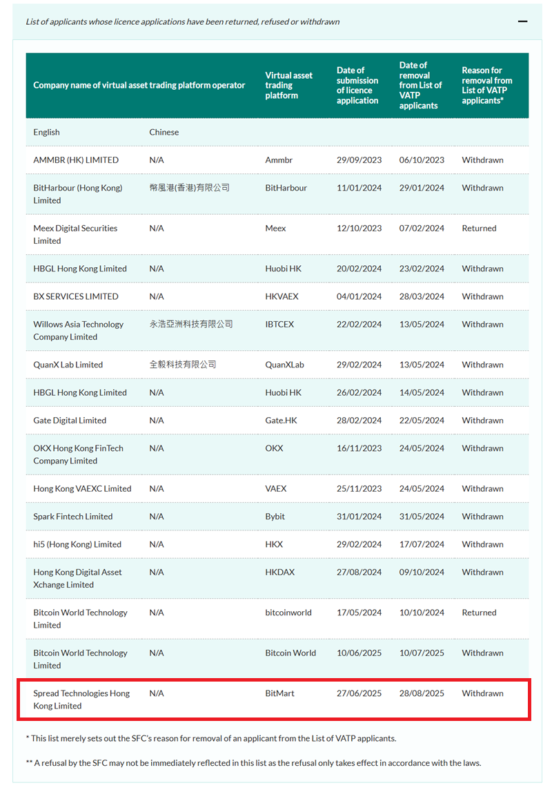 BitMart撤回香港VASP牌照申请：原因与市场影响分析