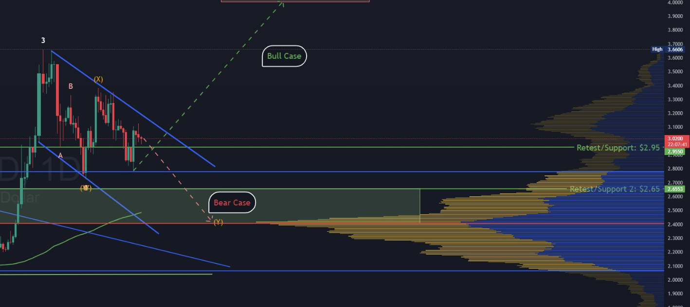 瑞波币（XRP）价格未能突破3美元关口：未来还有上涨机会吗？