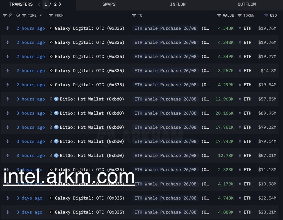 加密货币巨鲸4.56亿美元大额买入以太坊（ETH），完成比特币（BTC）向ETH的自然轮动策略
